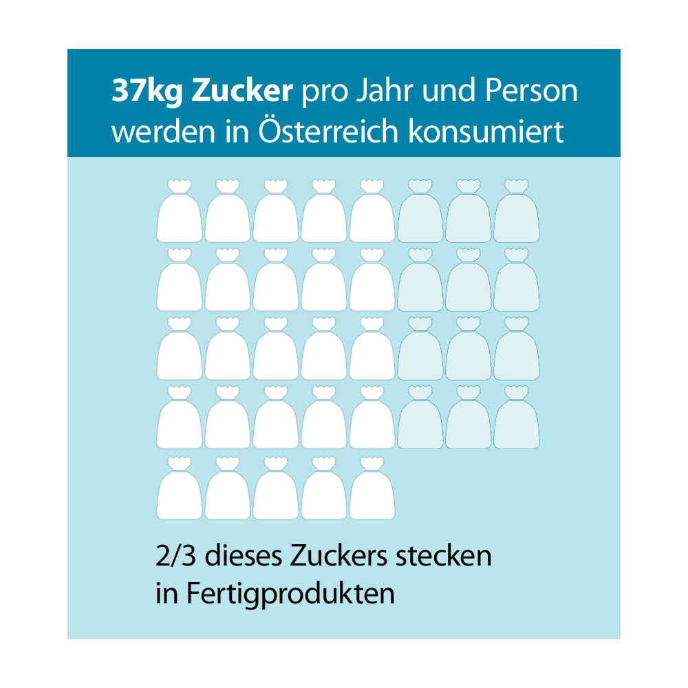 Eine Statistik die zeigt, dass in Österreich durchschnittlich 37 Kilogramm Zucker pro Person und Jahr konsumiert werden.