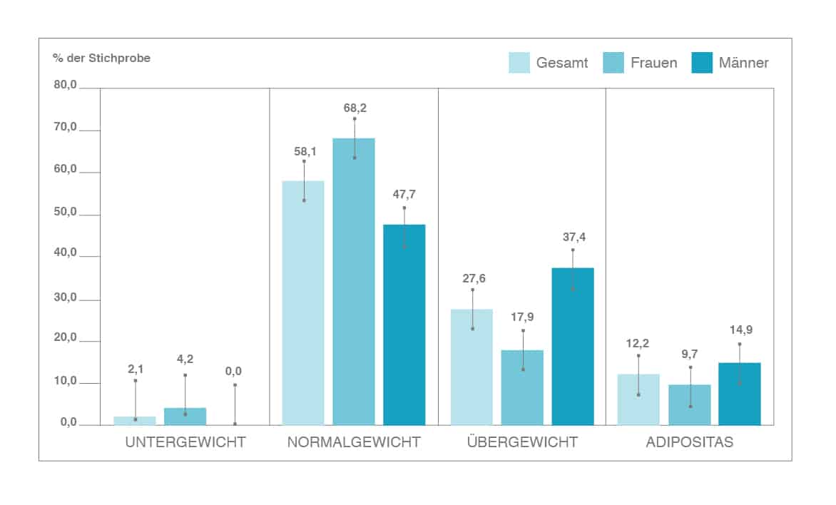 Häufigkeitsverteilung Übergewicht - Adipositas in Österreich