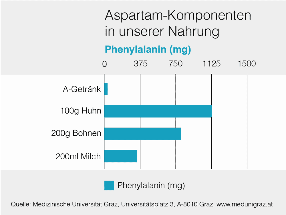 Eine Tabelle die zeigt, in welchen Lebensmitteln Phenylalanin vorkommt. Neben mit Aspartam gesüßten Getränken kommt es auch in Hühnerfleisch, Bohnen und Milch vor.