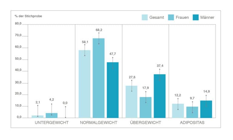 Häufigkeitsverteilung Übergewicht - Adipositas in Österreich